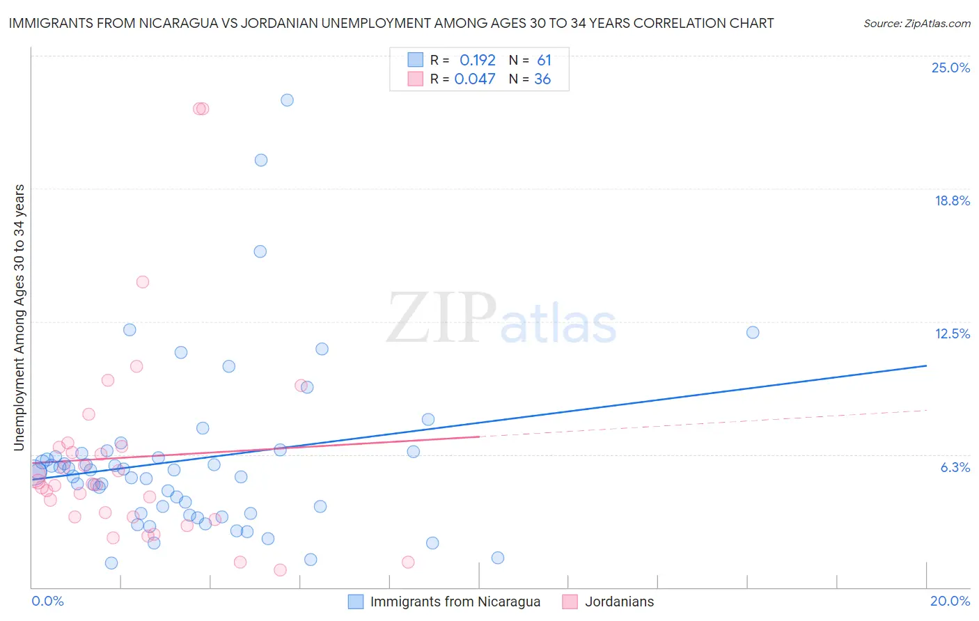 Immigrants from Nicaragua vs Jordanian Unemployment Among Ages 30 to 34 years