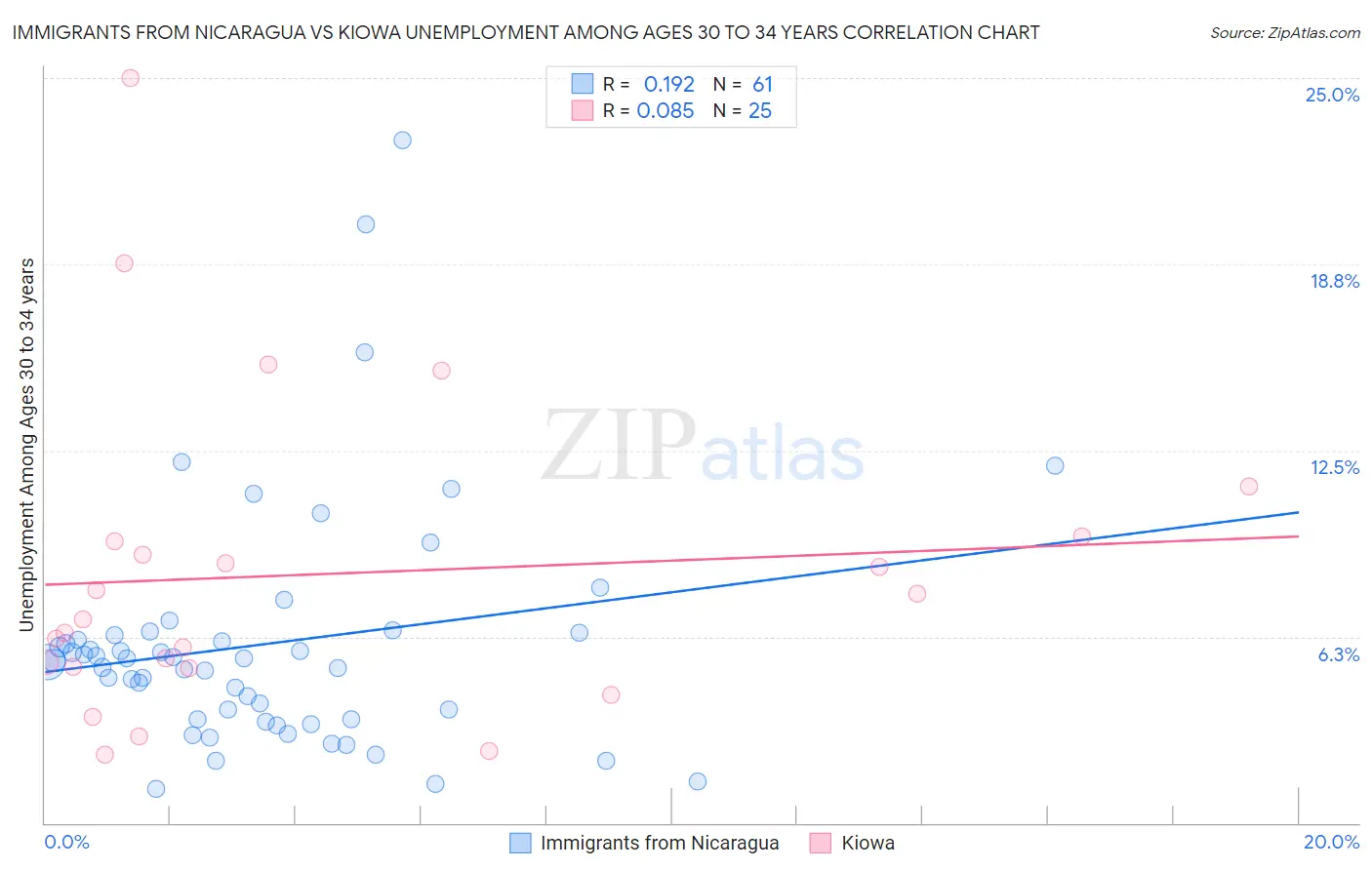 Immigrants from Nicaragua vs Kiowa Unemployment Among Ages 30 to 34 years