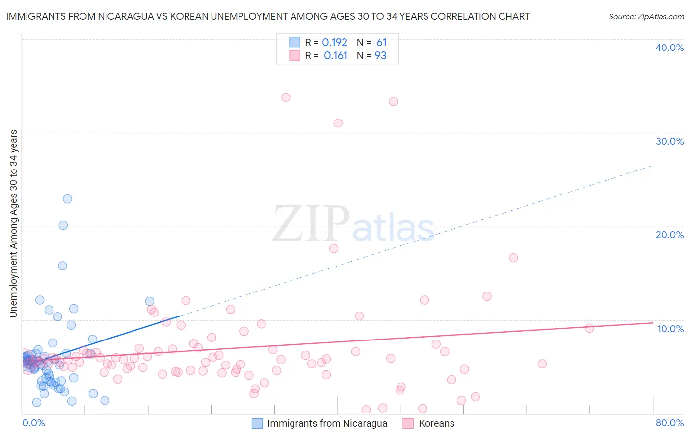 Immigrants from Nicaragua vs Korean Unemployment Among Ages 30 to 34 years