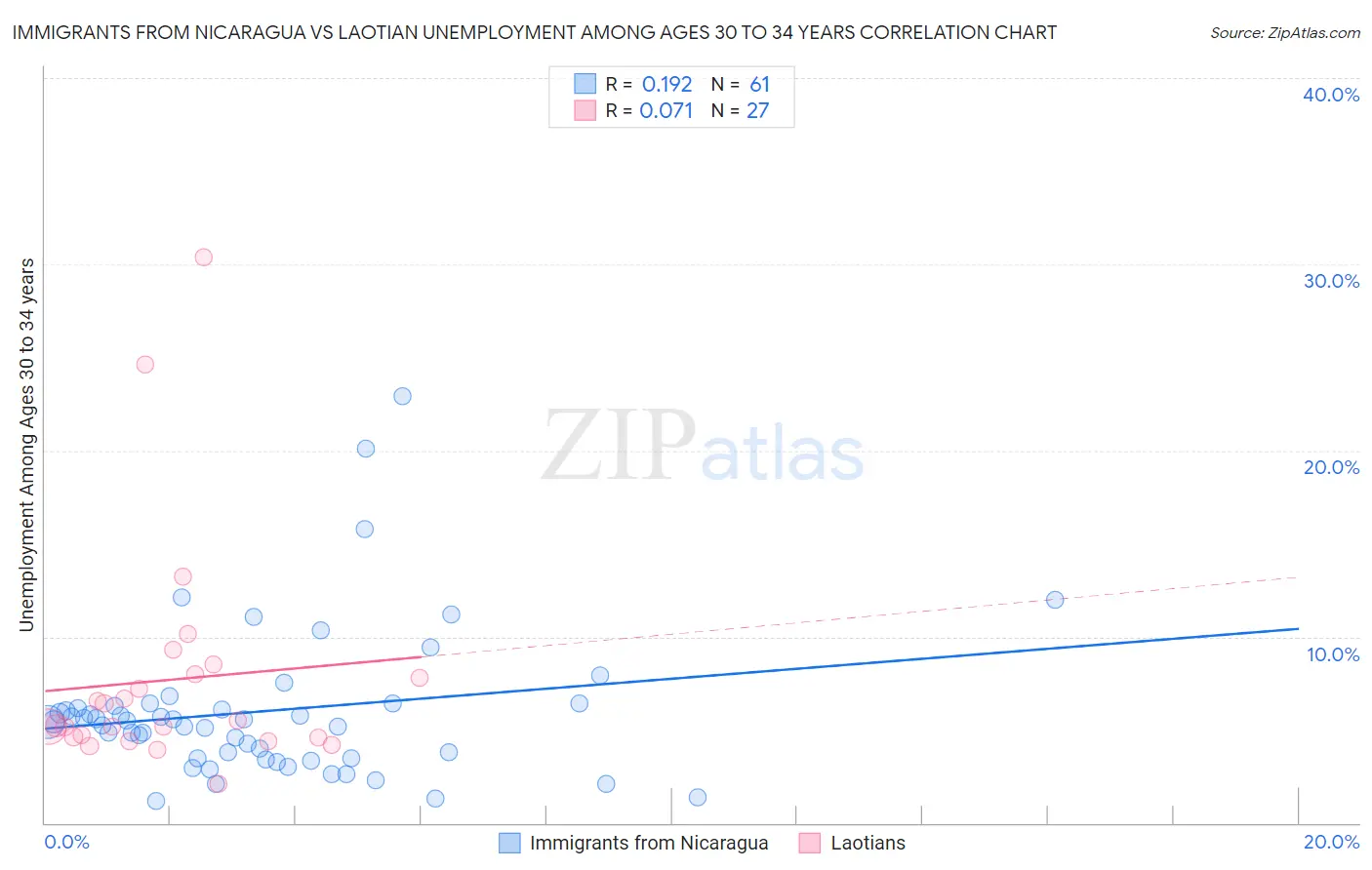 Immigrants from Nicaragua vs Laotian Unemployment Among Ages 30 to 34 years