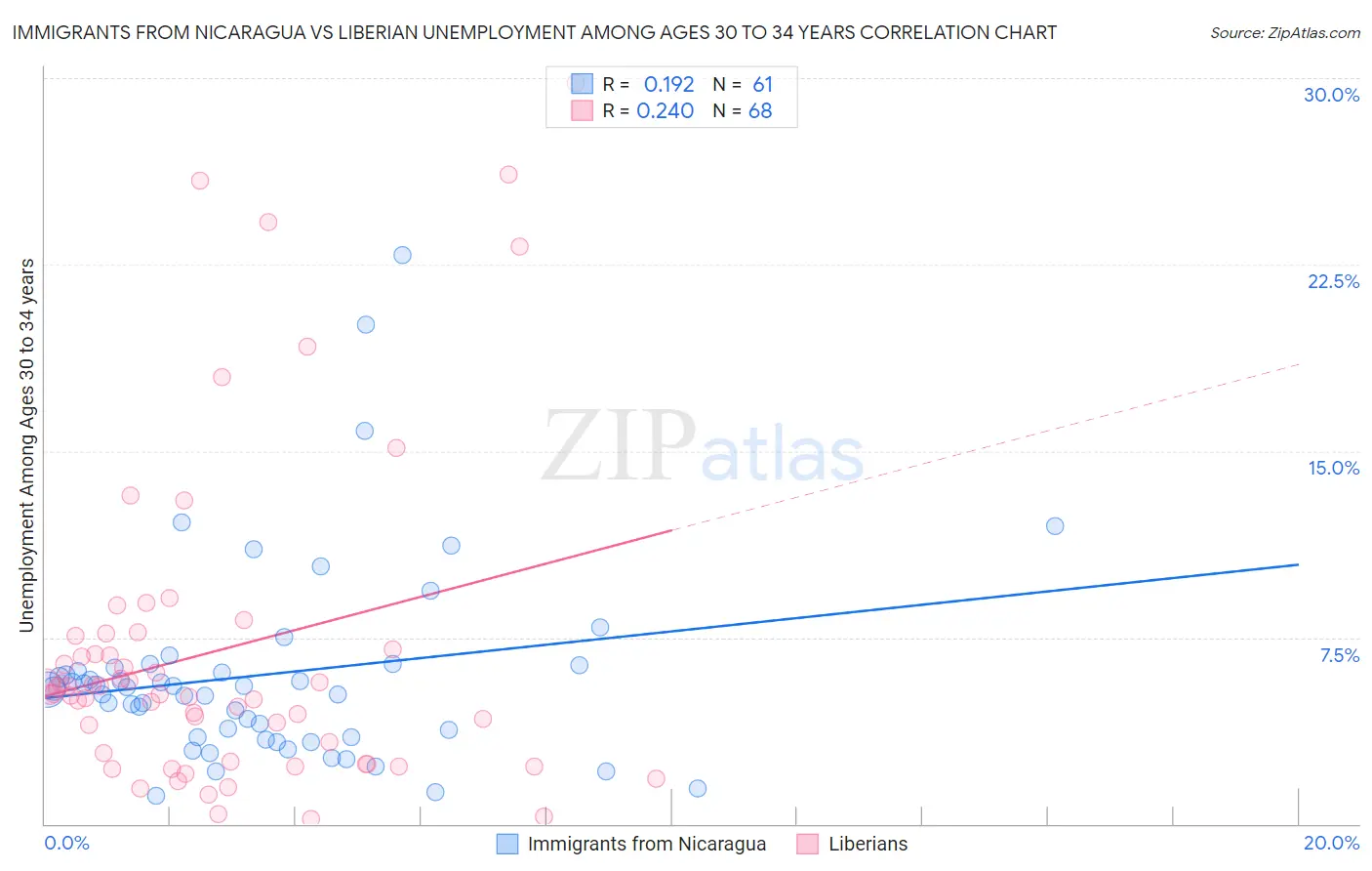 Immigrants from Nicaragua vs Liberian Unemployment Among Ages 30 to 34 years