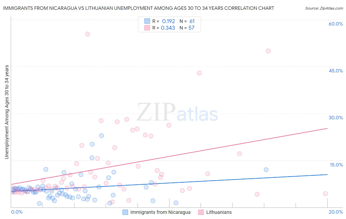 Immigrants from Nicaragua vs Lithuanian Unemployment Among Ages 30 to 34 years