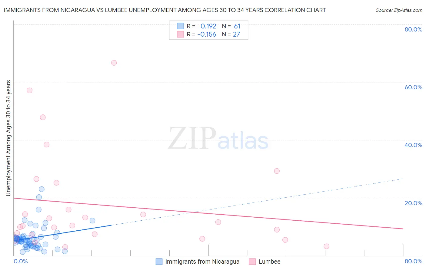 Immigrants from Nicaragua vs Lumbee Unemployment Among Ages 30 to 34 years