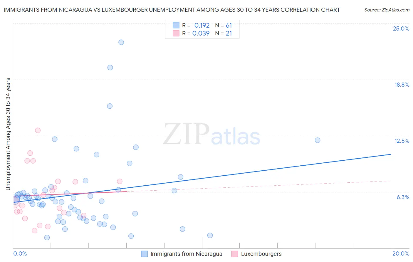 Immigrants from Nicaragua vs Luxembourger Unemployment Among Ages 30 to 34 years