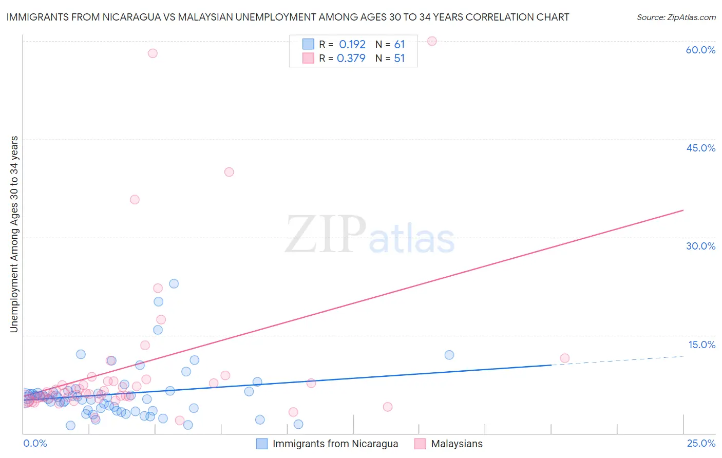 Immigrants from Nicaragua vs Malaysian Unemployment Among Ages 30 to 34 years