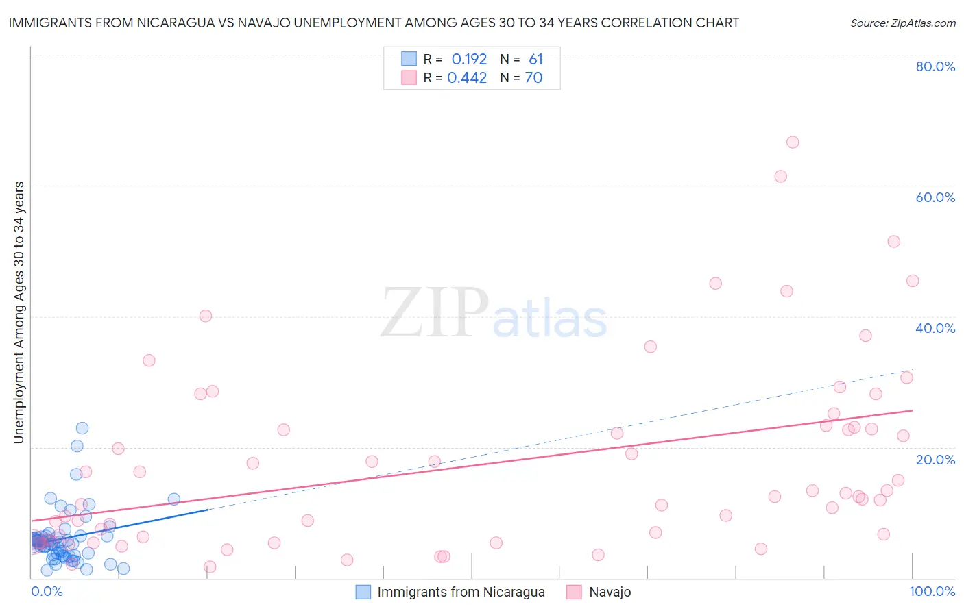 Immigrants from Nicaragua vs Navajo Unemployment Among Ages 30 to 34 years