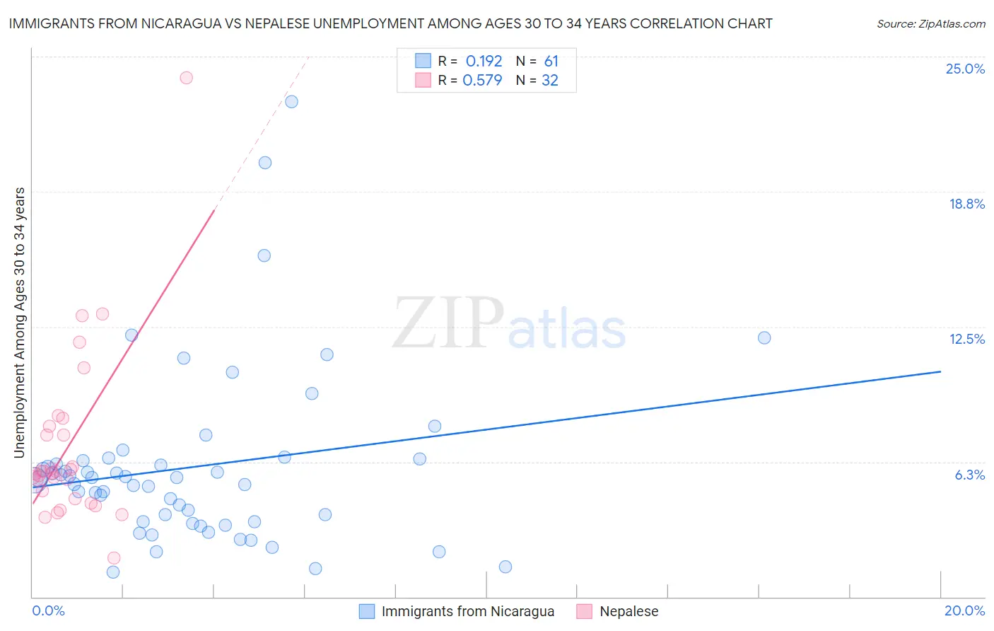 Immigrants from Nicaragua vs Nepalese Unemployment Among Ages 30 to 34 years