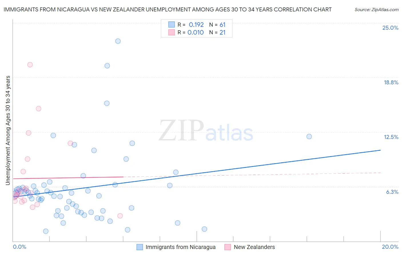 Immigrants from Nicaragua vs New Zealander Unemployment Among Ages 30 to 34 years