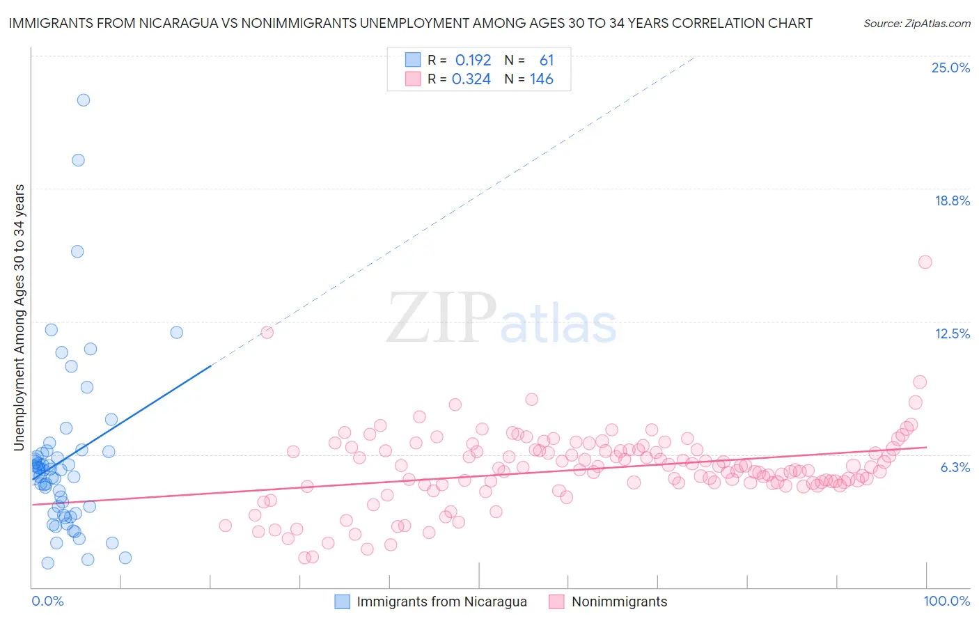 Immigrants from Nicaragua vs Nonimmigrants Unemployment Among Ages 30 to 34 years
