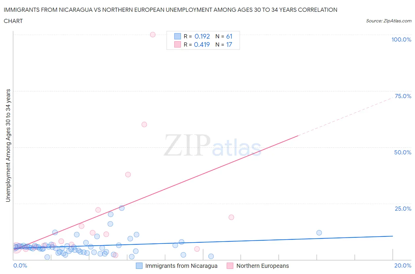 Immigrants from Nicaragua vs Northern European Unemployment Among Ages 30 to 34 years