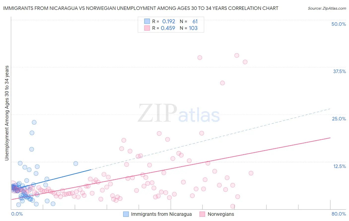 Immigrants from Nicaragua vs Norwegian Unemployment Among Ages 30 to 34 years