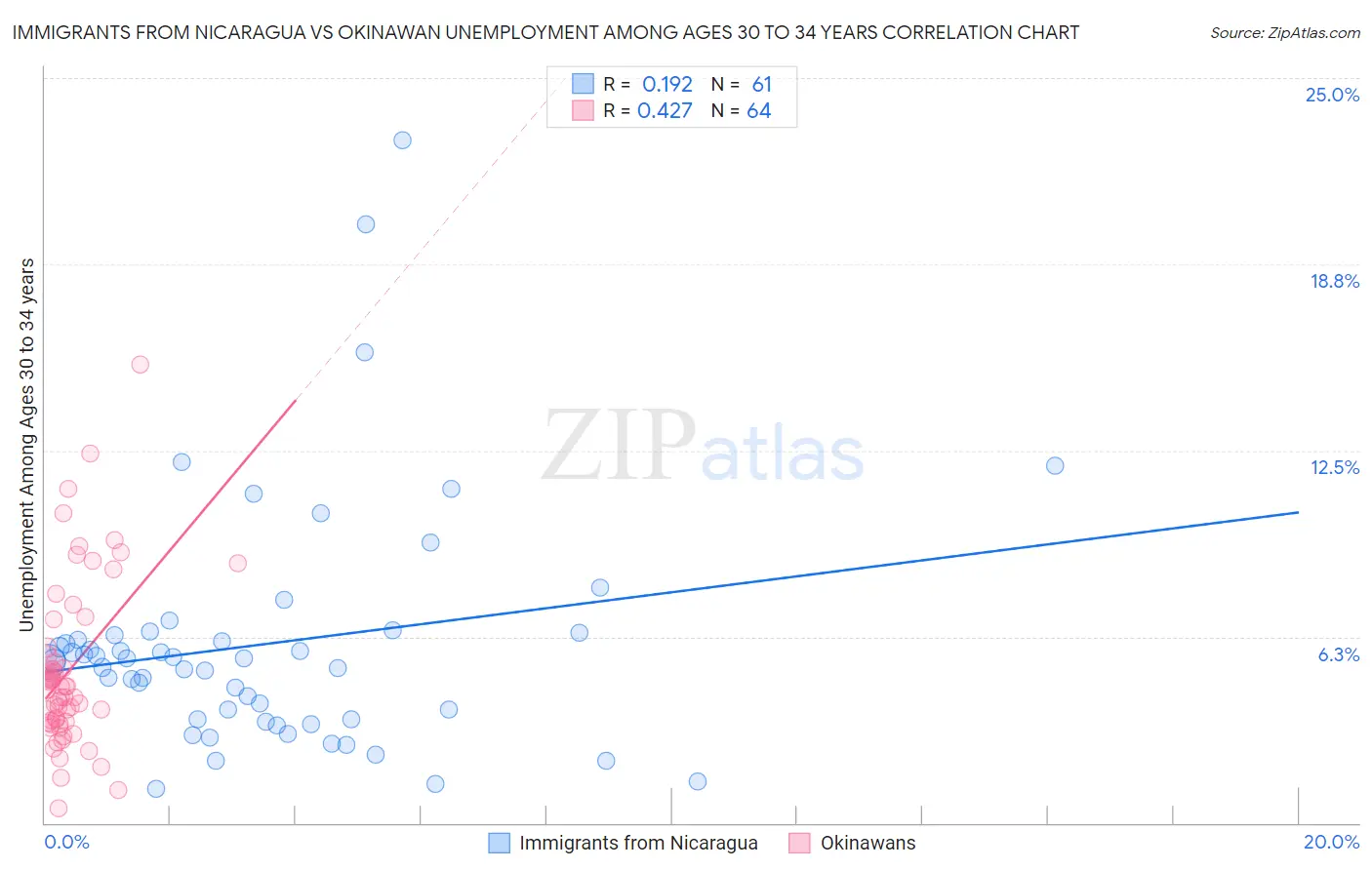 Immigrants from Nicaragua vs Okinawan Unemployment Among Ages 30 to 34 years