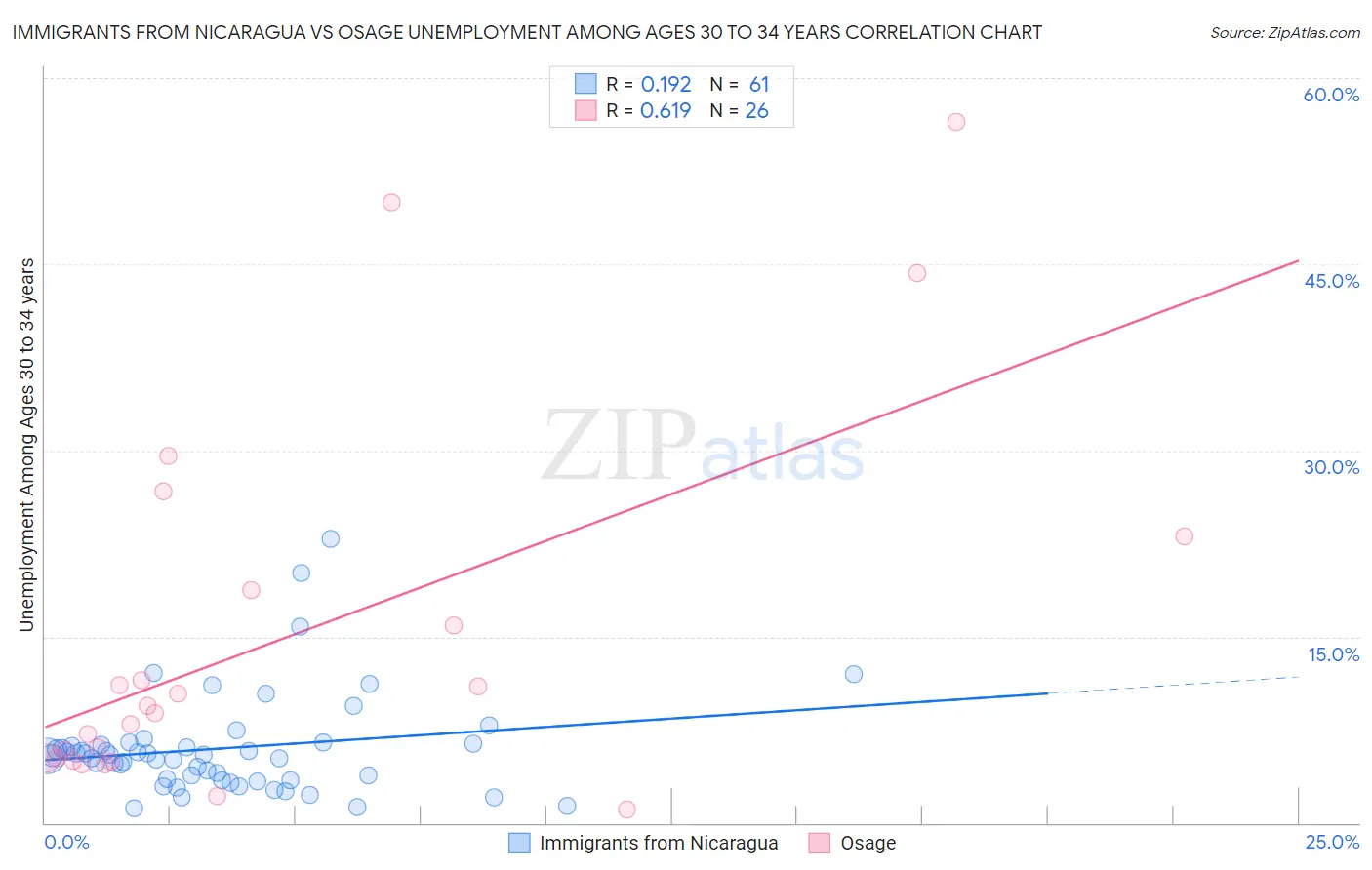 Immigrants from Nicaragua vs Osage Unemployment Among Ages 30 to 34 years