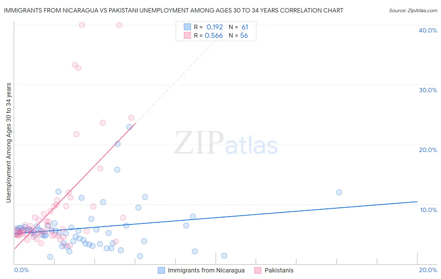 Immigrants from Nicaragua vs Pakistani Unemployment Among Ages 30 to 34 years