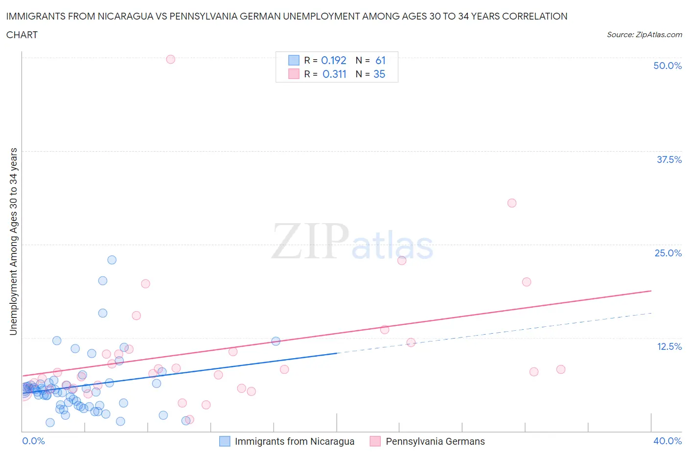 Immigrants from Nicaragua vs Pennsylvania German Unemployment Among Ages 30 to 34 years