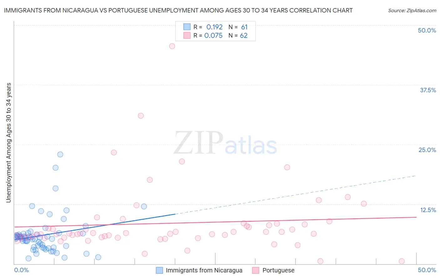 Immigrants from Nicaragua vs Portuguese Unemployment Among Ages 30 to 34 years