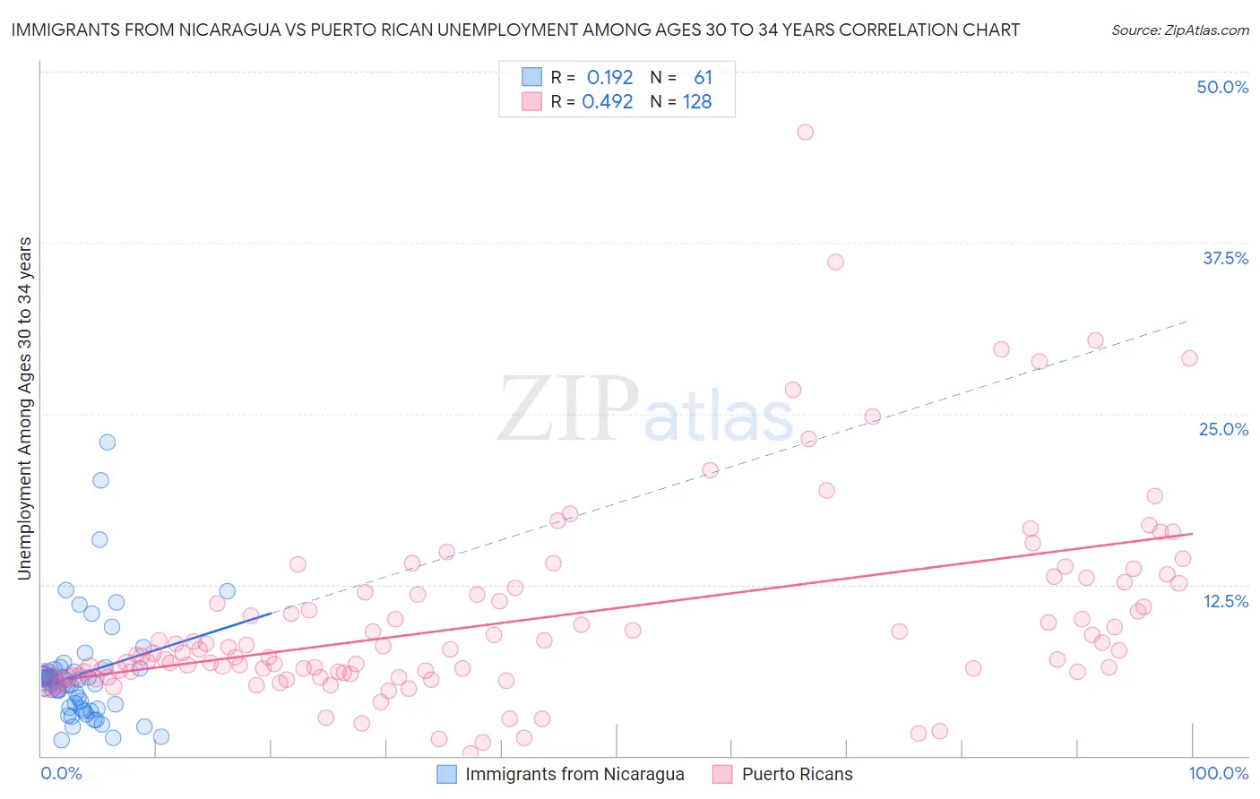 Immigrants from Nicaragua vs Puerto Rican Unemployment Among Ages 30 to 34 years