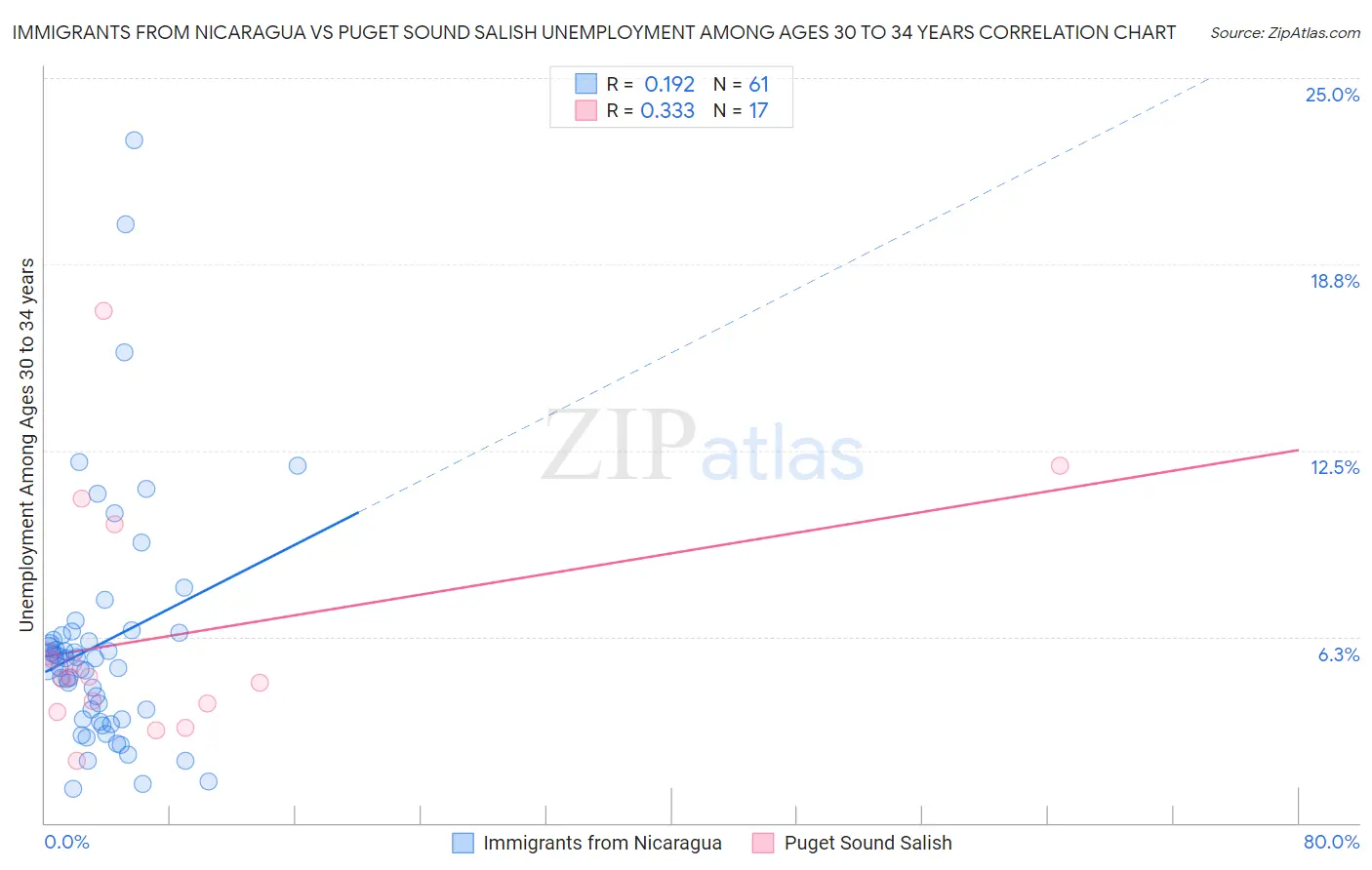 Immigrants from Nicaragua vs Puget Sound Salish Unemployment Among Ages 30 to 34 years