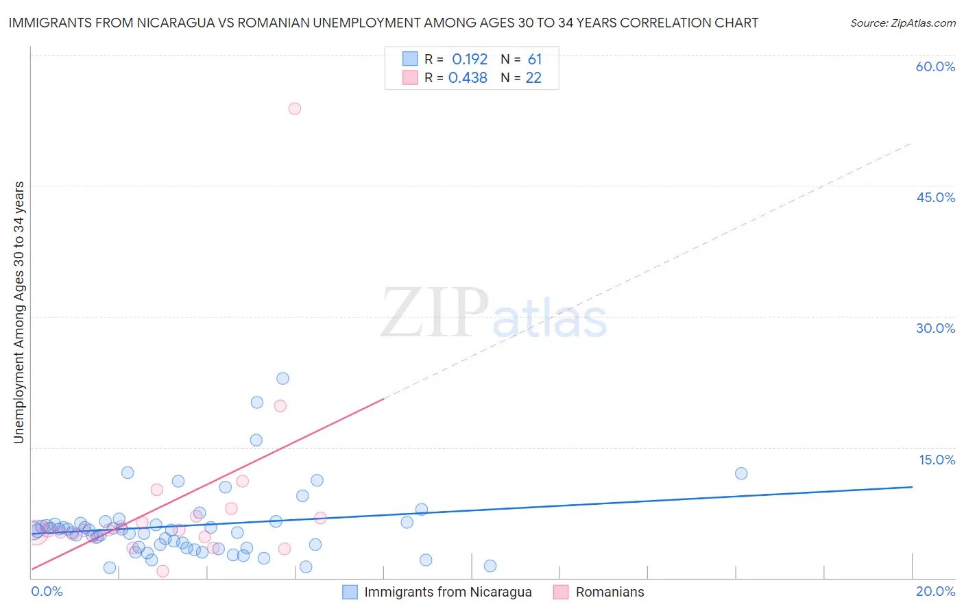 Immigrants from Nicaragua vs Romanian Unemployment Among Ages 30 to 34 years