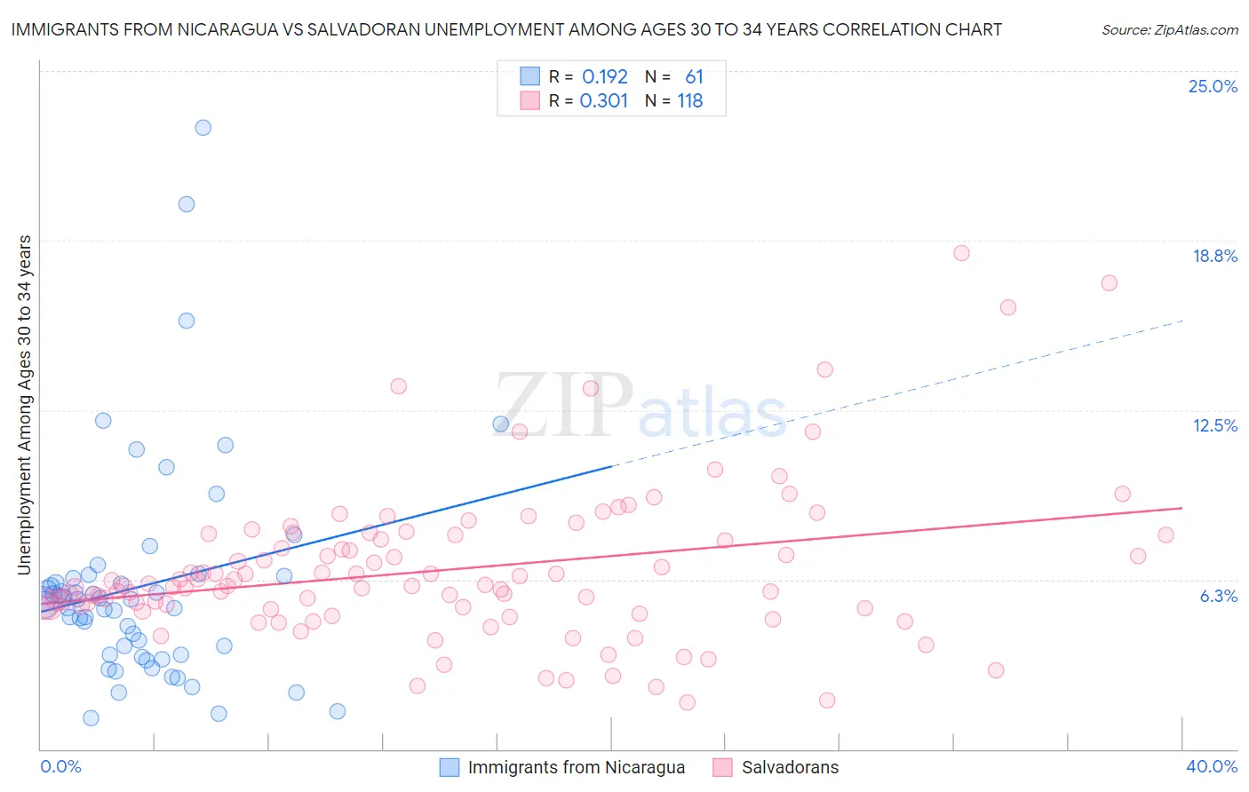 Immigrants from Nicaragua vs Salvadoran Unemployment Among Ages 30 to 34 years
