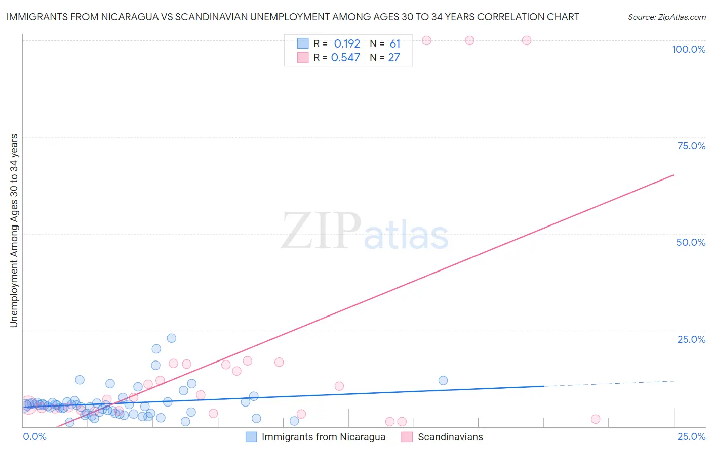 Immigrants from Nicaragua vs Scandinavian Unemployment Among Ages 30 to 34 years