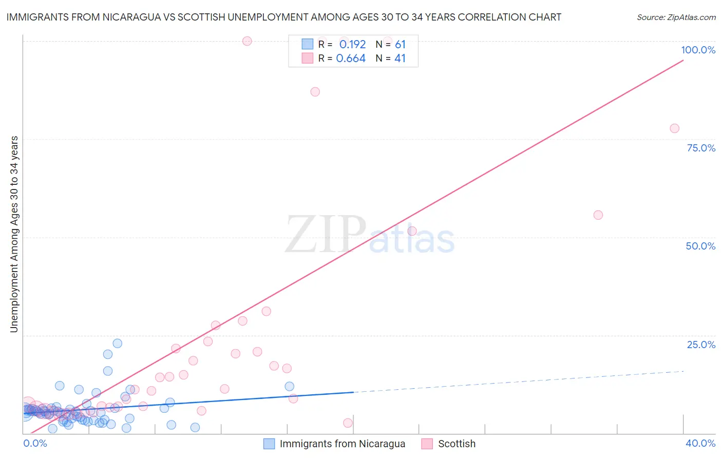 Immigrants from Nicaragua vs Scottish Unemployment Among Ages 30 to 34 years