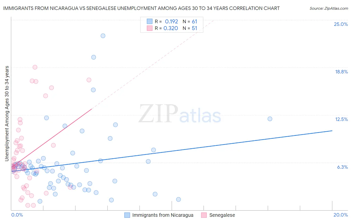 Immigrants from Nicaragua vs Senegalese Unemployment Among Ages 30 to 34 years