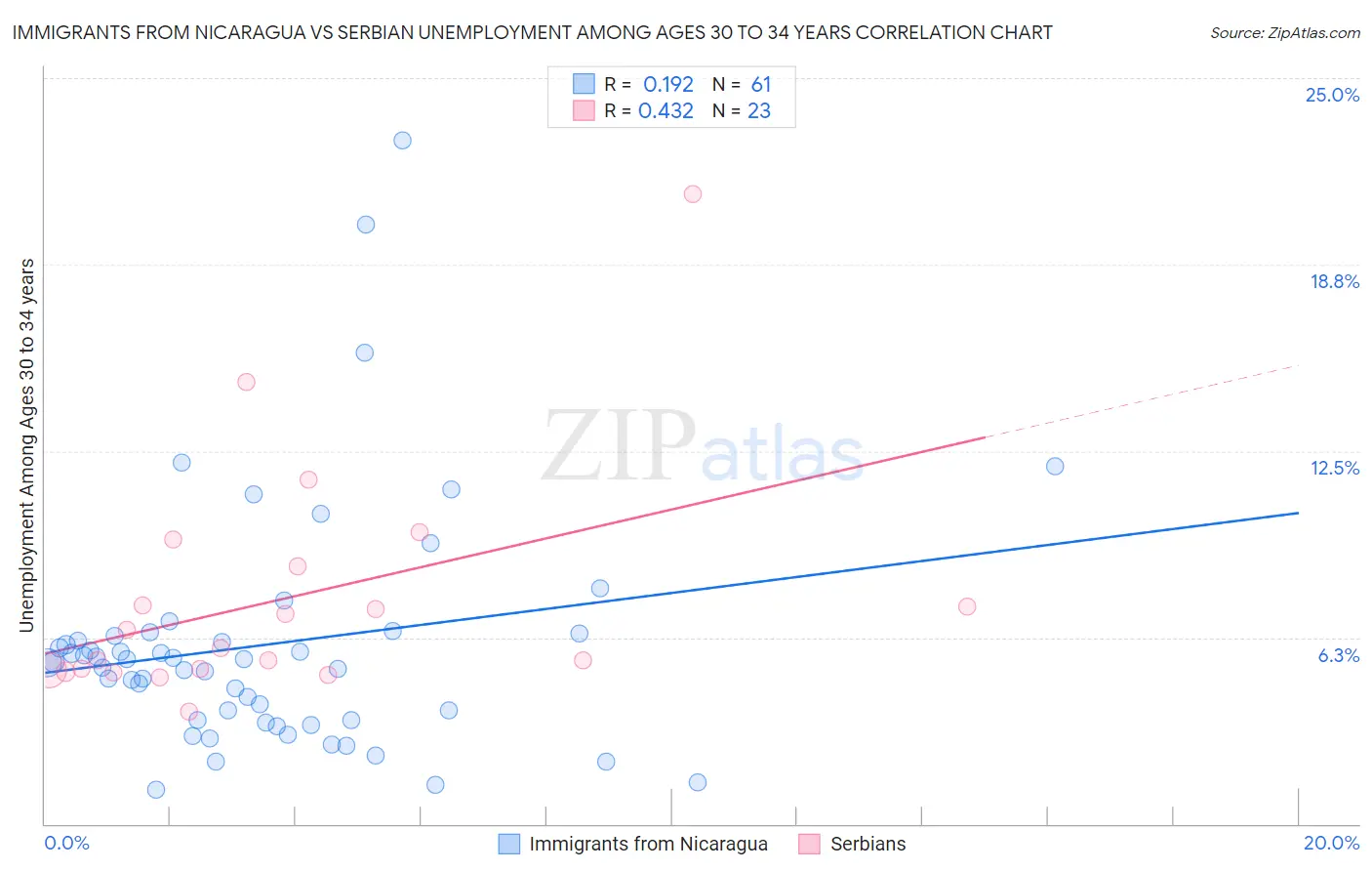 Immigrants from Nicaragua vs Serbian Unemployment Among Ages 30 to 34 years