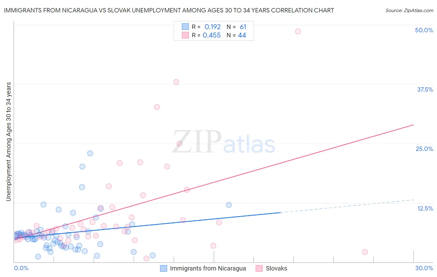 Immigrants from Nicaragua vs Slovak Unemployment Among Ages 30 to 34 years