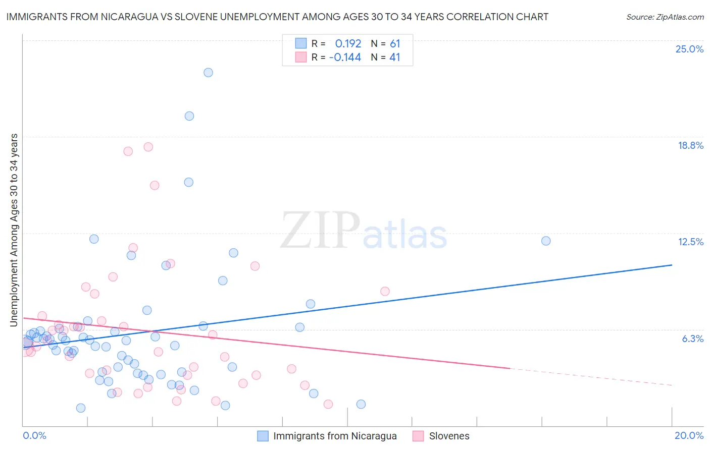 Immigrants from Nicaragua vs Slovene Unemployment Among Ages 30 to 34 years