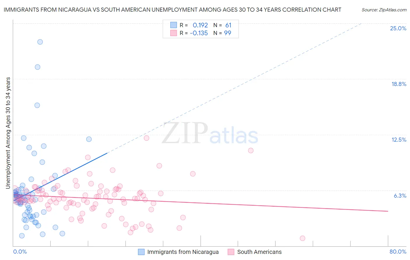 Immigrants from Nicaragua vs South American Unemployment Among Ages 30 to 34 years