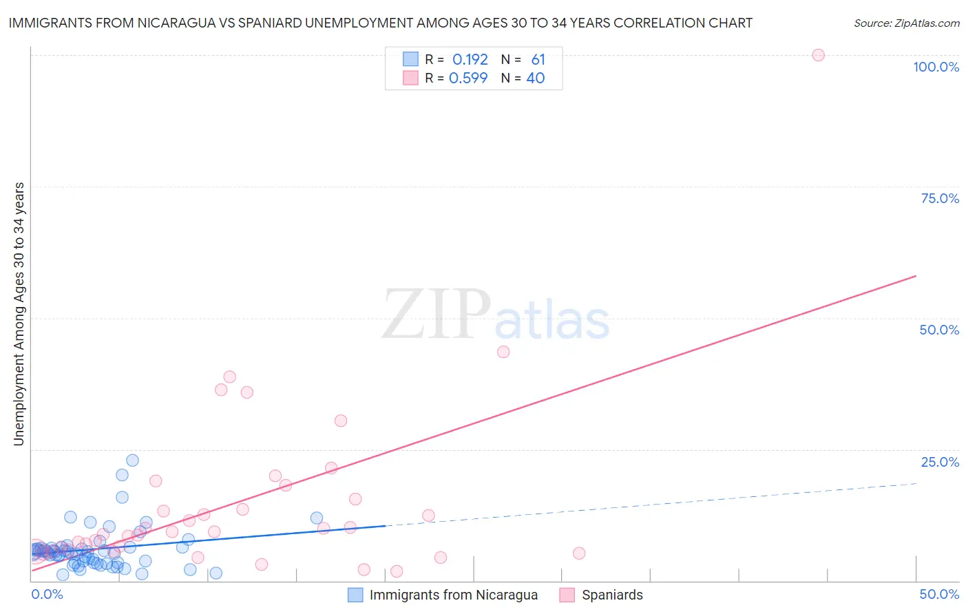 Immigrants from Nicaragua vs Spaniard Unemployment Among Ages 30 to 34 years