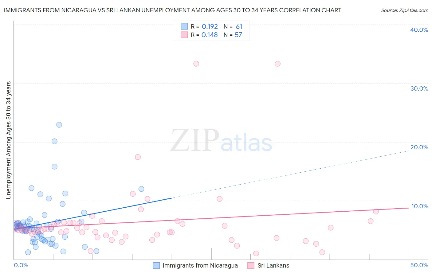 Immigrants from Nicaragua vs Sri Lankan Unemployment Among Ages 30 to 34 years