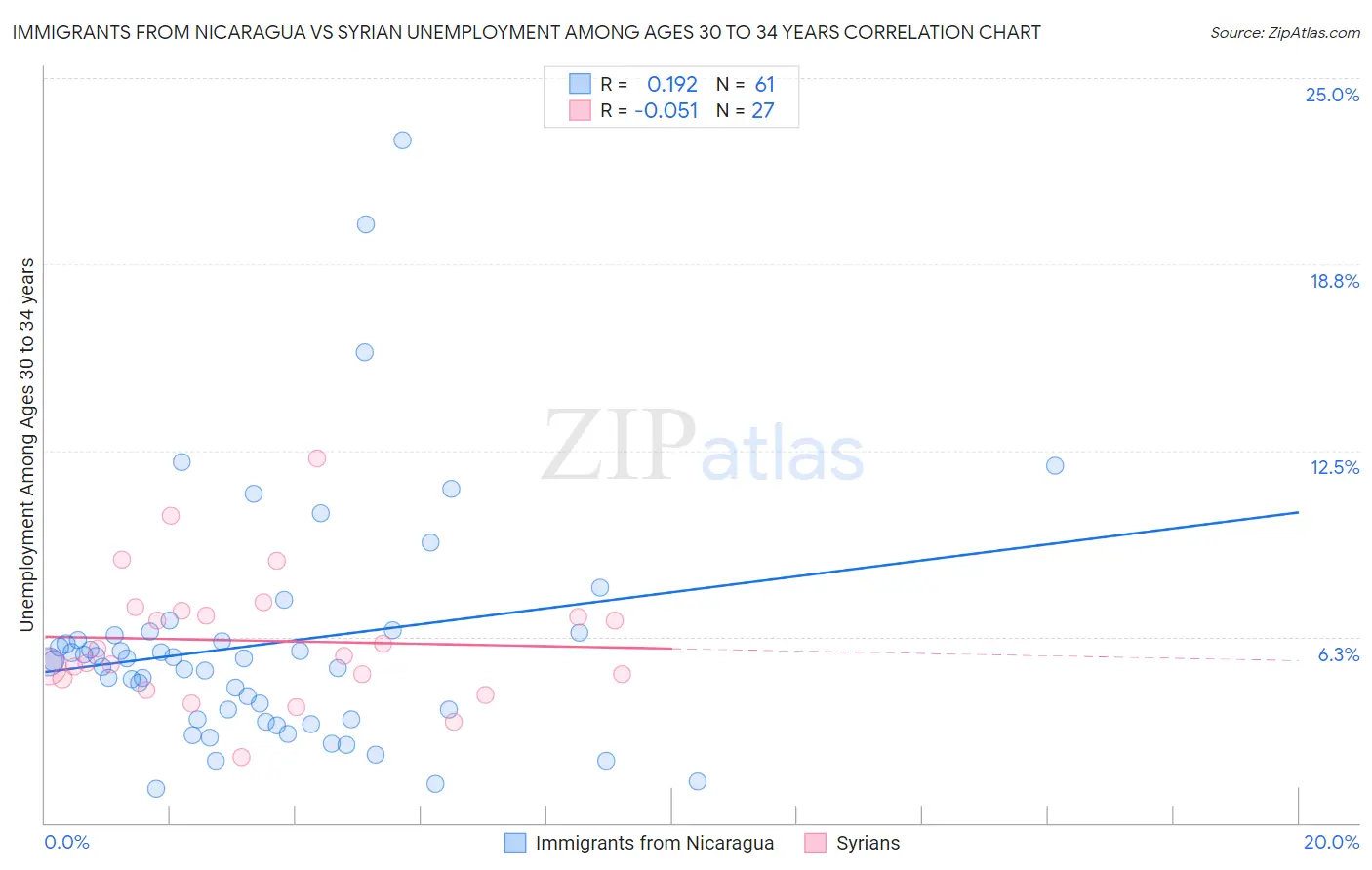 Immigrants from Nicaragua vs Syrian Unemployment Among Ages 30 to 34 years