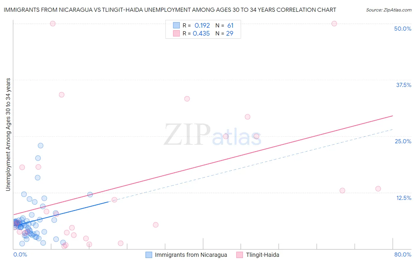 Immigrants from Nicaragua vs Tlingit-Haida Unemployment Among Ages 30 to 34 years