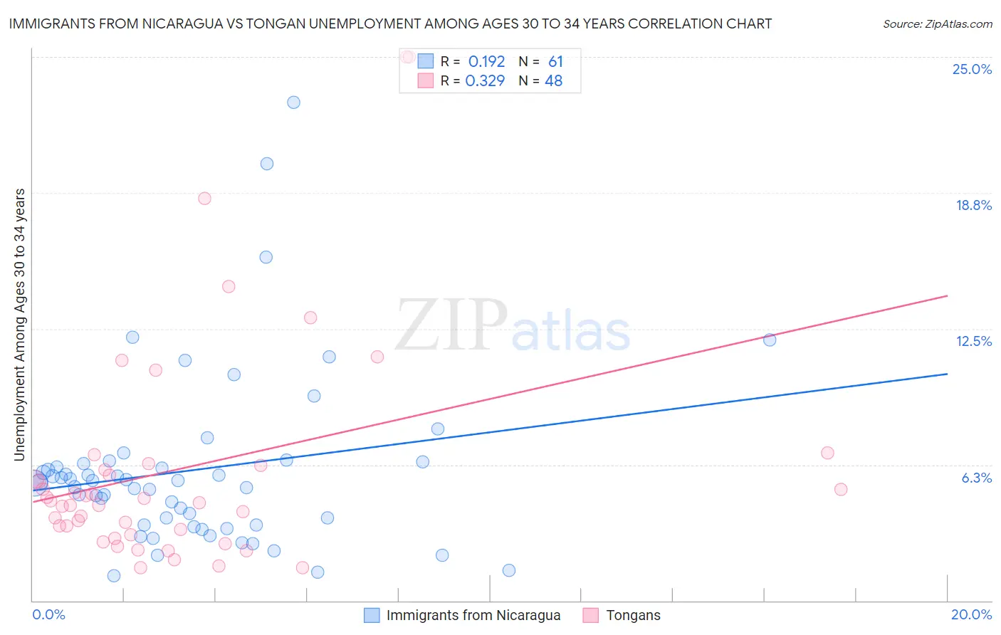 Immigrants from Nicaragua vs Tongan Unemployment Among Ages 30 to 34 years