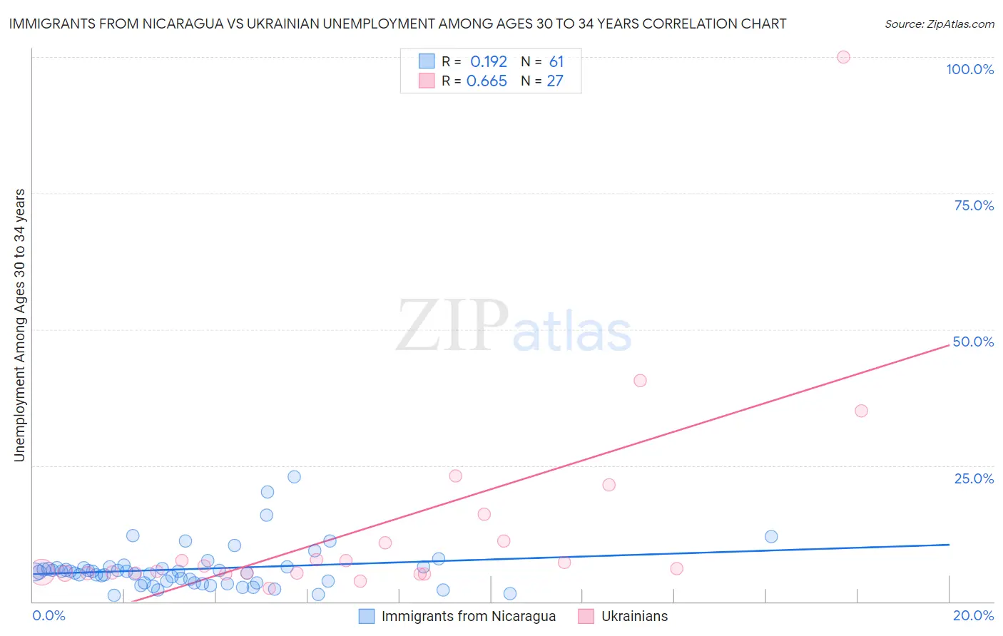 Immigrants from Nicaragua vs Ukrainian Unemployment Among Ages 30 to 34 years