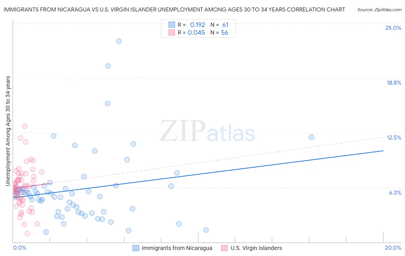 Immigrants from Nicaragua vs U.S. Virgin Islander Unemployment Among Ages 30 to 34 years