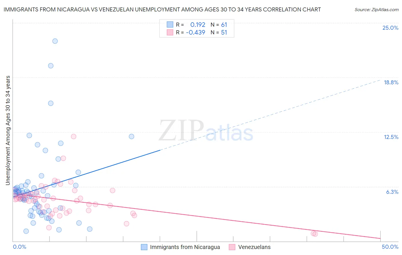 Immigrants from Nicaragua vs Venezuelan Unemployment Among Ages 30 to 34 years