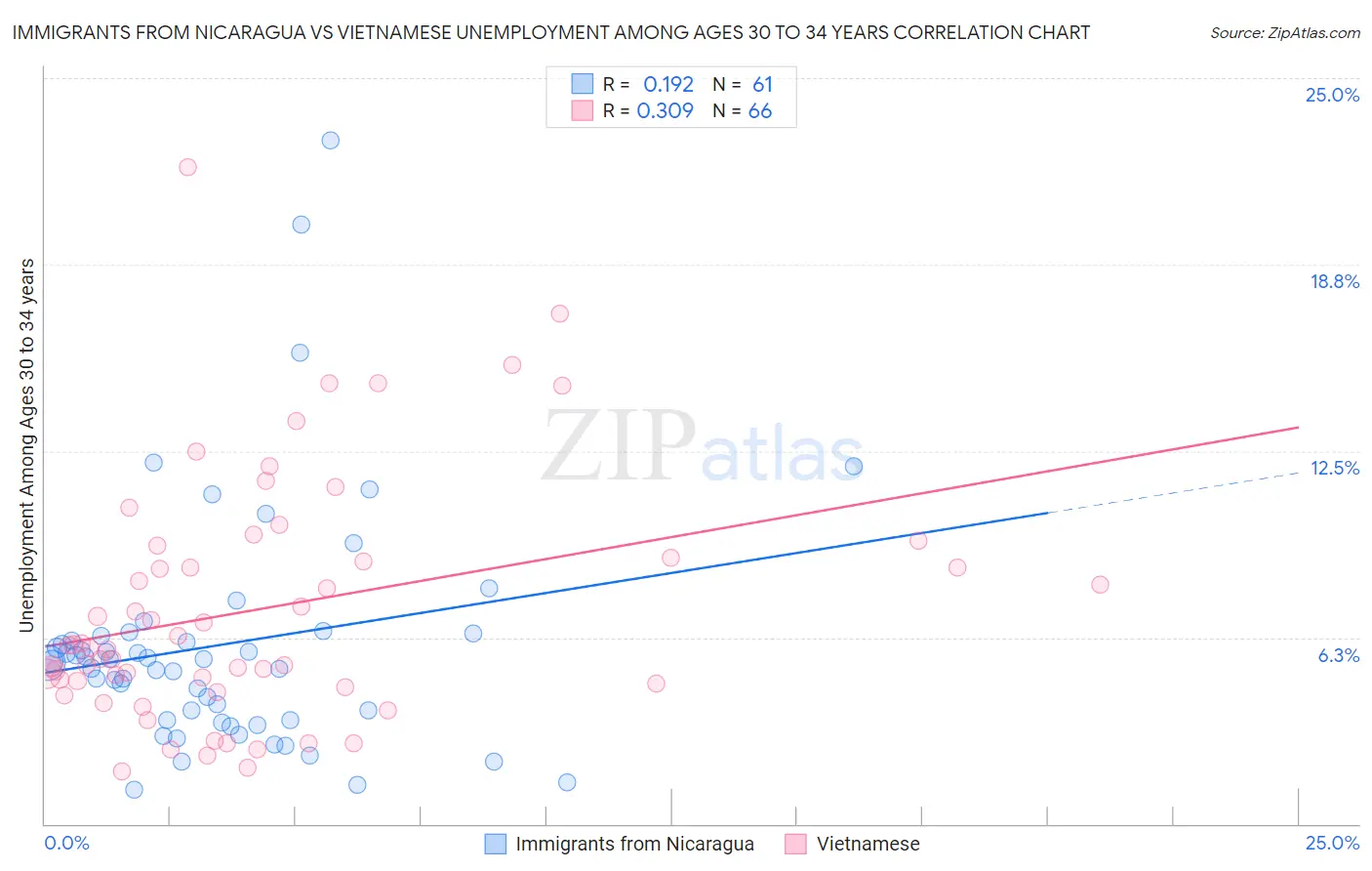 Immigrants from Nicaragua vs Vietnamese Unemployment Among Ages 30 to 34 years