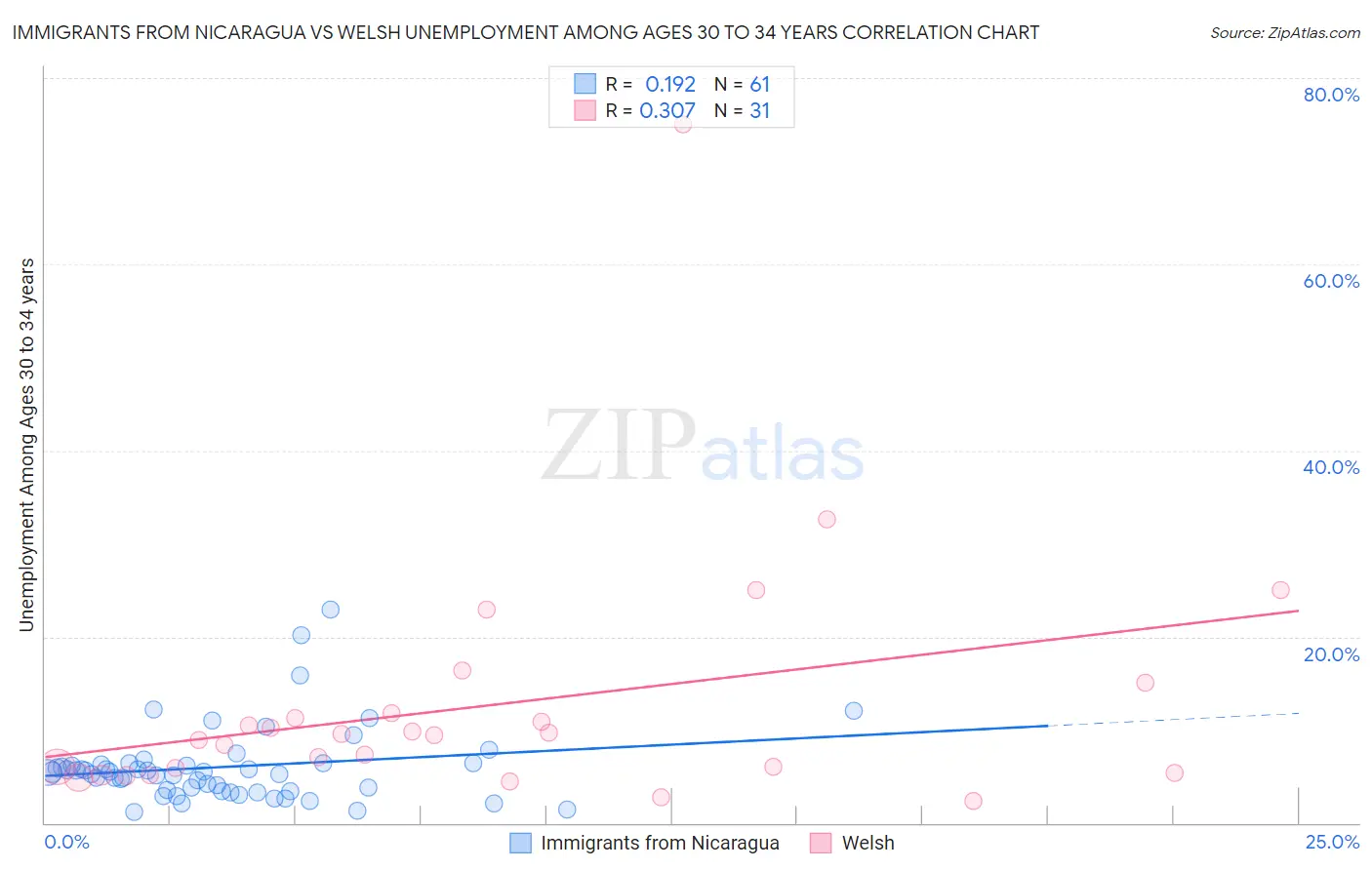 Immigrants from Nicaragua vs Welsh Unemployment Among Ages 30 to 34 years