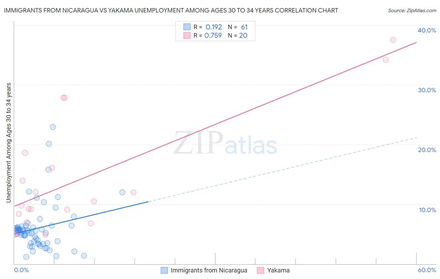 Immigrants from Nicaragua vs Yakama Unemployment Among Ages 30 to 34 years