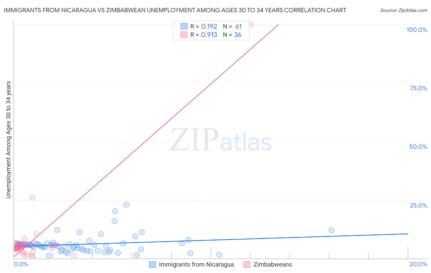 Immigrants from Nicaragua vs Zimbabwean Unemployment Among Ages 30 to 34 years