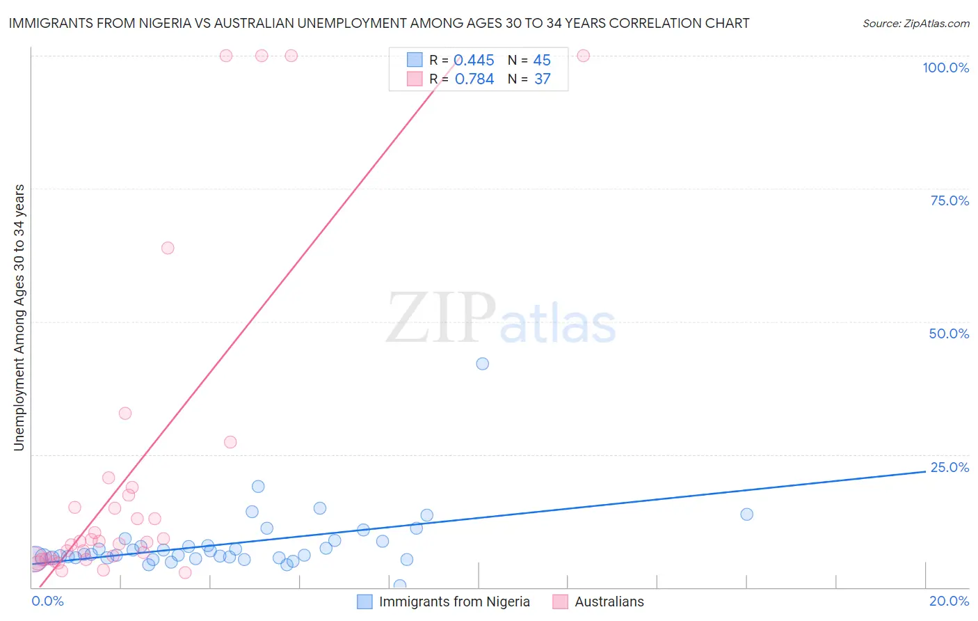 Immigrants from Nigeria vs Australian Unemployment Among Ages 30 to 34 years