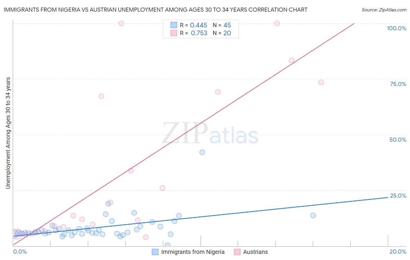 Immigrants from Nigeria vs Austrian Unemployment Among Ages 30 to 34 years