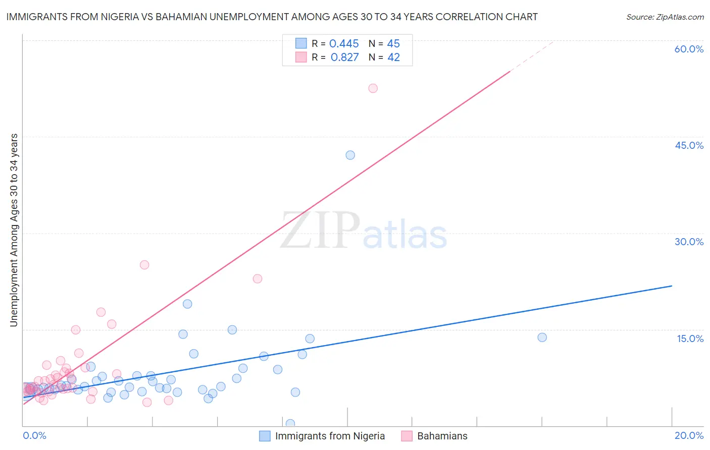 Immigrants from Nigeria vs Bahamian Unemployment Among Ages 30 to 34 years