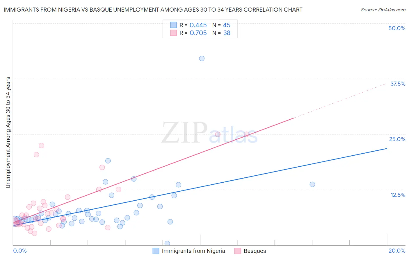 Immigrants from Nigeria vs Basque Unemployment Among Ages 30 to 34 years