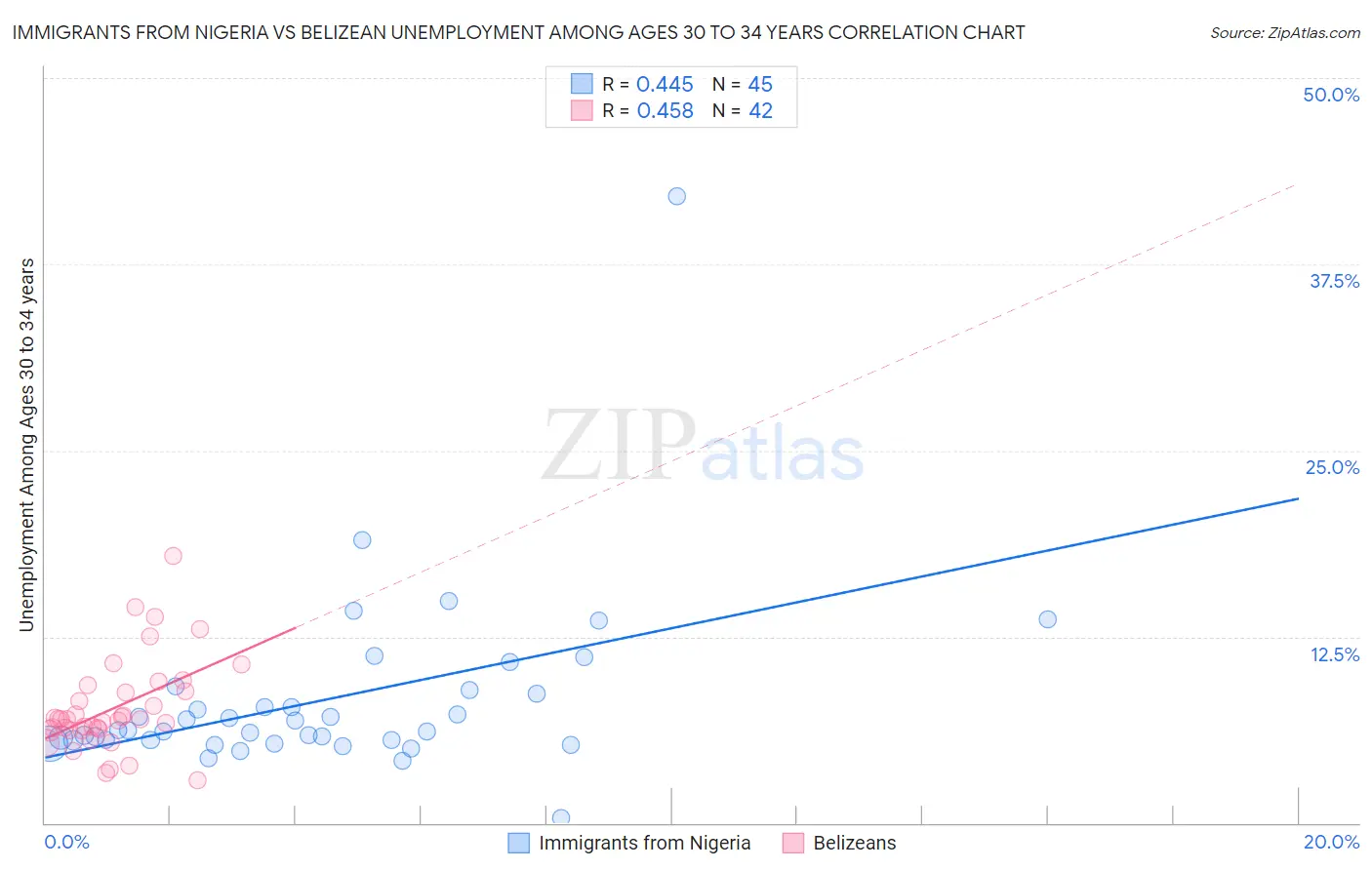 Immigrants from Nigeria vs Belizean Unemployment Among Ages 30 to 34 years