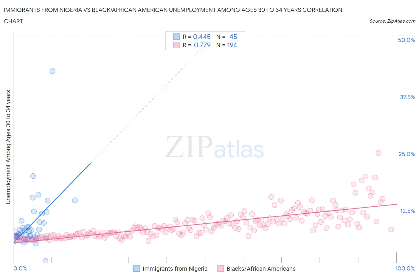 Immigrants from Nigeria vs Black/African American Unemployment Among Ages 30 to 34 years