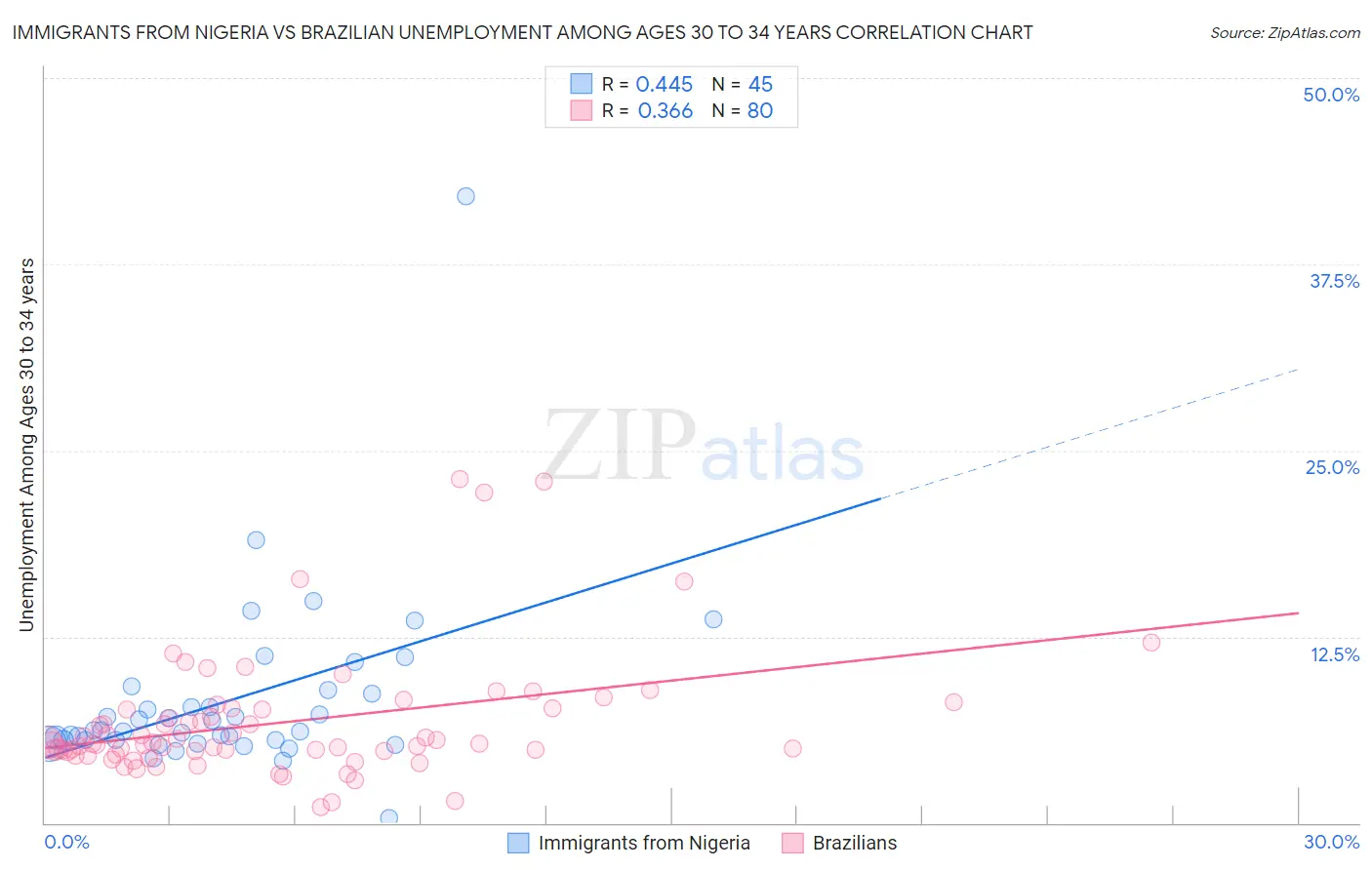 Immigrants from Nigeria vs Brazilian Unemployment Among Ages 30 to 34 years